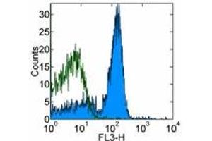 Image no. 1 for anti-CD32/CD16 (CD32/CD16) antibody (Cy7,PE) (ABIN477044) (CD32/CD16 antibody  (Cy7,PE))