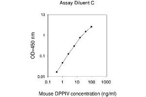 ELISA image for Dipeptidyl-Peptidase 4 (DPP4) ELISA Kit (ABIN1979371)
