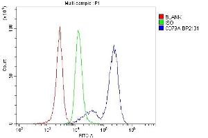 Flow Cytometry analysis of mouse spleen tissues using anti-Cd79a antibody (ABIN7601110). (CD79a antibody  (AA 29-220))