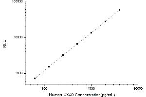 Typical standard curve (Cx40/GJA5 CLIA Kit)