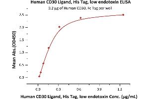 Immobilized Human CD30, Fc Tag (ABIN2180743,ABIN2180742) at 2 μg/mL (100 μL/well) can bind Human CD30 Ligand, His Tag, low endotoxin (ABIN6731311,ABIN6809854) with a linear range of 0. (TNFSF8 Protein (AA 63-234) (His tag))