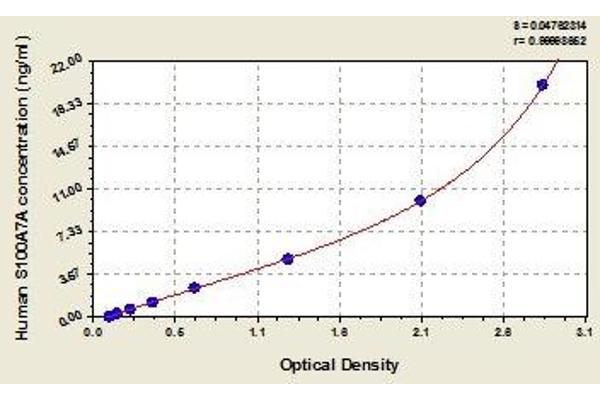 S100A7A ELISA Kit