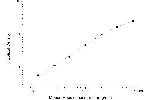 Typical standard curve (Hepcidin ELISA Kit)