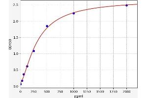 Typical standard curve (beta Arrestin 1 ELISA Kit)