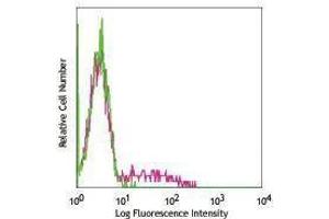 Flow Cytometry (FACS) image for anti-T-cell surface glycoprotein CD1c (CD1C) antibody (ABIN2664353) (CD1c antibody)