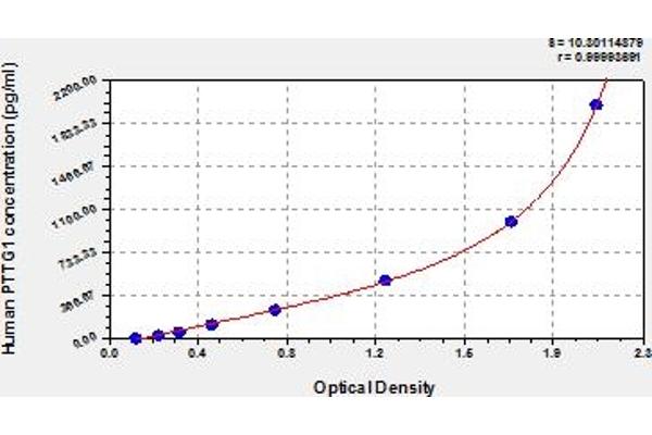 PTTG1 ELISA Kit