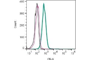 Cell surface detection of RGMA by indirect flow cytometry in live intact human  monocytic leukemia cells: + goat-anti-rabbit-PE.