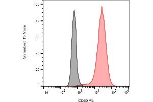 Separation of CD80 transfected cells P815 cells (red) from nontransfected P815 cells (black) in flow cytometry analysis (surface staining) stained using anti-human CD80 (MEM-233) PE antibody (concentration in sample 1 μg/mL). (CD80 antibody  (Extracellular Domain) (PE))