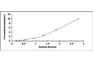 Typical standard curve (CXCL16 ELISA Kit)