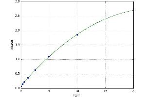 A typical standard curve (Transferrin Receptor ELISA Kit)