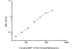 Typical standard curve (MAPT ELISA Kit)