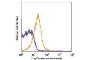 Flow Cytometry (FACS) image for anti-CD274 (PD-L1) antibody (PE-Cy7) (ABIN2659208) (PD-L1 antibody  (PE-Cy7))