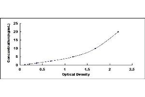 Typical standard curve (TSG101 ELISA Kit)