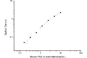 Typical standard curve (Prostate Specific Antigen ELISA Kit)