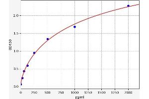 Typical standard curve (MCFD2 ELISA Kit)