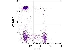 Human peripheral blood lymphocytes were stained with Mouse Anti-Human CD4-APC. (CD4 antibody  (APC))