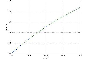 Tachykinin, Precursor 1 (TAC1) ELISA Kit
