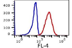 Flow Cytometry (FACS) image for anti-Mast/stem Cell Growth Factor Receptor (KIT) antibody (APC) (ABIN3071784) (KIT antibody  (APC))