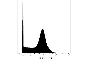 Mass cytometry (surface staining) of human peripheral blood with anti-CD32 (3D3) 167Er. (Fc gamma RII (CD32) antibody)