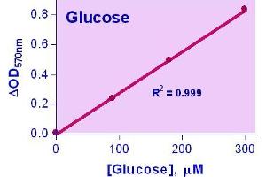 Biochemical Assay (BCA) image for Glucose Assay Kit (ABIN1000294) (Glucose Assay Kit)