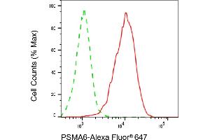 Flow cytometric analysis of PSMA6 expression in HepG2 cells using PSMA6 antibody (ABIN7799964), 1:1,000).