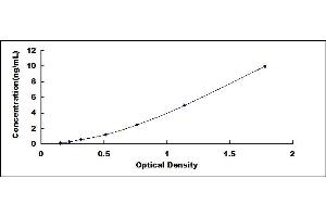 Typical standard curve (IMMP2L ELISA Kit)