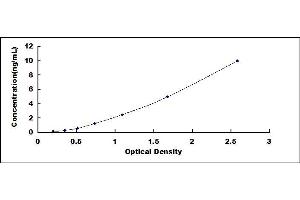 Typical standard curve (14-3-3 theta ELISA Kit)