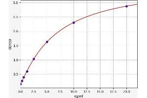 Typical standard curve (Haemoglobin (F-Hb) ELISA Kit)