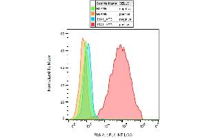 Surface staining of CD140a in CD140a-transfected 3T3 cells using anti-CD140a APC.
