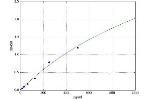 Activating Transcription Factor 2 (ATF2) ELISA Kit