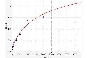 Typical standard curve (Osteoprotegerin ELISA Kit)