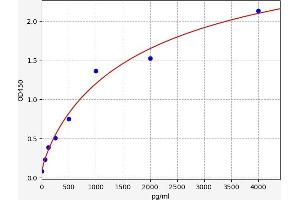 Typical standard curve (Osteoprotegerin ELISA Kit)