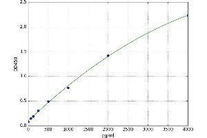 A typical standard curve (RIPK2 ELISA Kit)