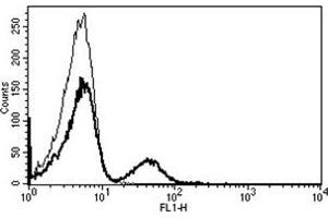 Flow Cytometry (FACS) image for anti-CD19 Molecule (CD19) antibody (FITC) (ABIN1105984) (CD19 antibody  (FITC))