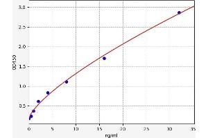 Typical standard curve (CDO1 ELISA Kit)