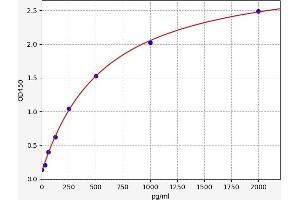 Typical standard curve (IL-7 ELISA Kit)
