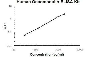 Oncomodulin ELISA Kit