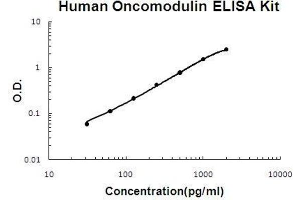 Oncomodulin ELISA 试剂盒