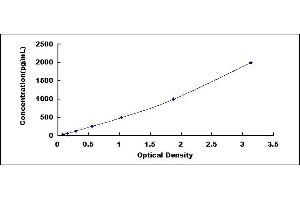 Typical standard curve (SFTPD ELISA Kit)