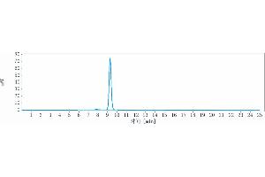 The purity of Anti-NGF / bNGF Reference Antibody (fulranumab) is more than 95 % , determined by SEC-HPLC. (Recombinant NGF (Fulranumab Biosimilar) antibody)