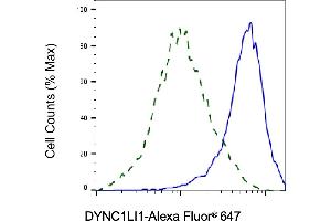 Validation of DYNC1LI1 knockdown using flow cytometry. (DYNC1LI1 antibody)