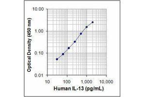 ELISA image for anti-Interleukin 13 (IL13) antibody (Biotin) (ABIN7517586) (IL-13 antibody  (Biotin))