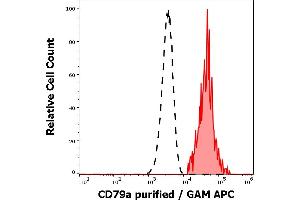 Separation of human CD79a positive lymphocytes (red-filled) from neutrophil granulocytes (black-dashed) in flow cytometry analysis (intracellular staining) of human peripheral whole blood stained using anti-human CD79a (HM47) purified antibody (concentration in sample 4 μg/mL, GAM APC). (CD79a antibody  (AA 208-222))