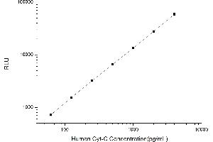 Typical standard curve (Cytochrome C CLIA Kit)