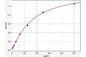 Typical standard curve (Decorin ELISA Kit)