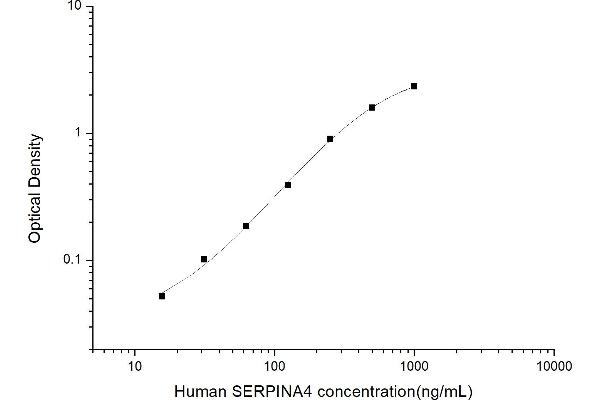 SERPINA4 ELISA Kit