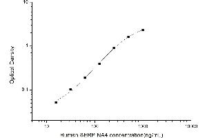 Typical standard curve (SERPINA4 ELISA Kit)