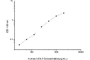 Typical standard curve (UCN3 ELISA Kit)