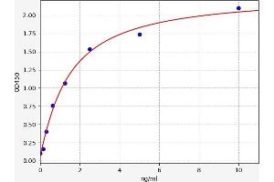 Typical standard curve (SOS1 ELISA Kit)