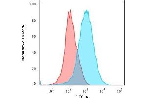 Flow Cytometric Analysis of paraformaldehyde-fixed Jurkat cells using CD31 Mouse Monoclonal Antibody (JC/70A) followed by goat anti- Mouse- IgG-CF488 (Blue); Isotype Control (Red). (CD31 antibody)